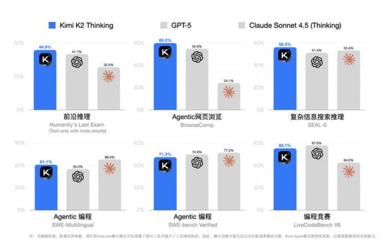 Kimi K2 Thinking發布，可自主進行300 輪工具調用與推理
